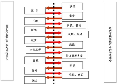 做好餐飲銷售細(xì)節(jié)管理，實(shí)現(xiàn)餐廳業(yè)績長青——細(xì)節(jié)里的競爭力